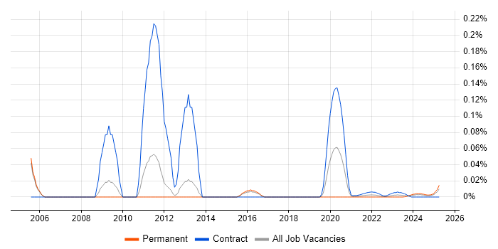 VHDL Engineer trend for jobs with Hybrid/Remote/WFH options