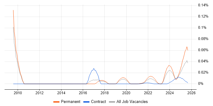 Video Advertising job vacancy trend for remote/hybrid jobs