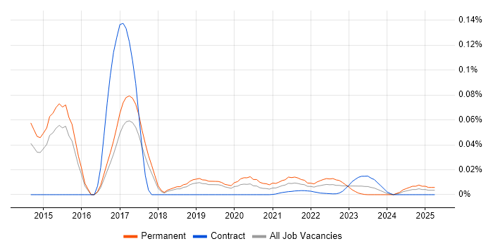 Video Analytics trend for jobs with Hybrid/Remote/WFH options