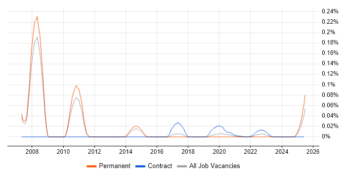 Video Conferencing Engineer trend for jobs with Hybrid/Remote/WFH options