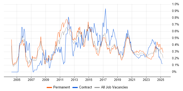 Video Conferencing trend for jobs with Hybrid/Remote/WFH options Video Conferencing trend for jobs with Hybrid/Remote/WFH options