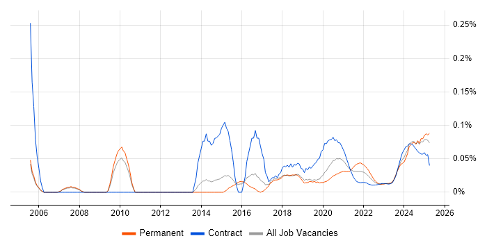 Video Editing trend for jobs with Hybrid/Remote/WFH options Video Editing trend for jobs with Hybrid/Remote/WFH options