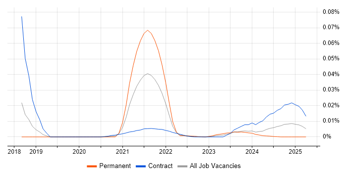 Video Editor trend for jobs with Hybrid/Remote/WFH options Video Editor trend for jobs with Hybrid/Remote/WFH options