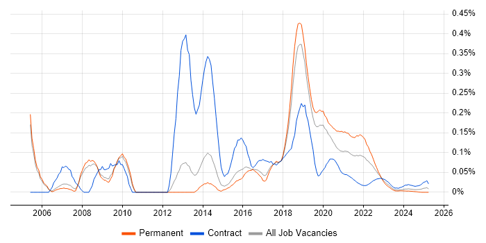 Video on Demand trend for jobs with Hybrid/Remote/WFH options Video on Demand trend for jobs with Hybrid/Remote/WFH options
