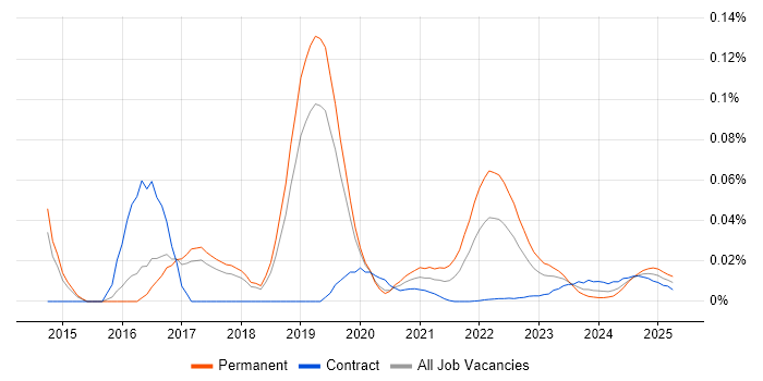 Video Processing trend for jobs with Hybrid/Remote/WFH options Video Processing trend for jobs with Hybrid/Remote/WFH options
