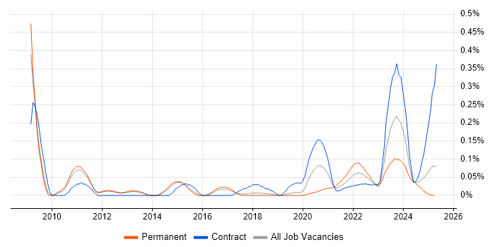 Virgin Media trend for jobs with Hybrid/Remote/WFH options Virgin Media trend for jobs with Hybrid/Remote/WFH options