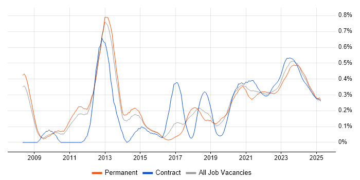 Virtual Desktop trend for jobs with Hybrid/Remote/WFH options Virtual Desktop trend for jobs with Hybrid/Remote/WFH options