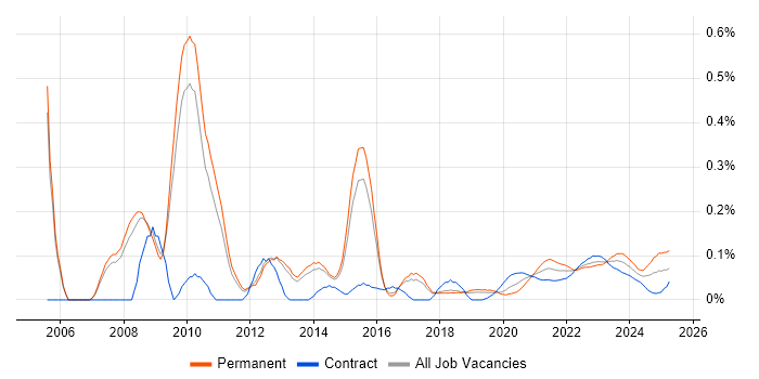 Virtual Infrastructure trend for jobs with Hybrid/Remote/WFH options Virtual Infrastructure trend for jobs with Hybrid/Remote/WFH options