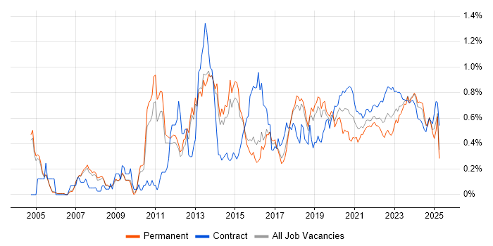 Virtual Machines trend for jobs with Hybrid/Remote/WFH options Virtual Machines trend for jobs with Hybrid/Remote/WFH options