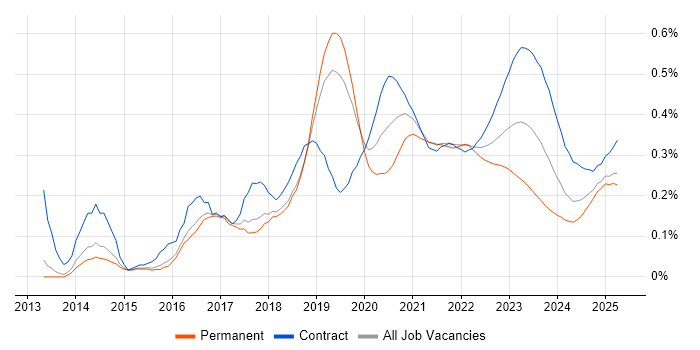 Virtual Private Cloud trend for jobs with Hybrid/Remote/WFH options Virtual Private Cloud trend for jobs with Hybrid/Remote/WFH options