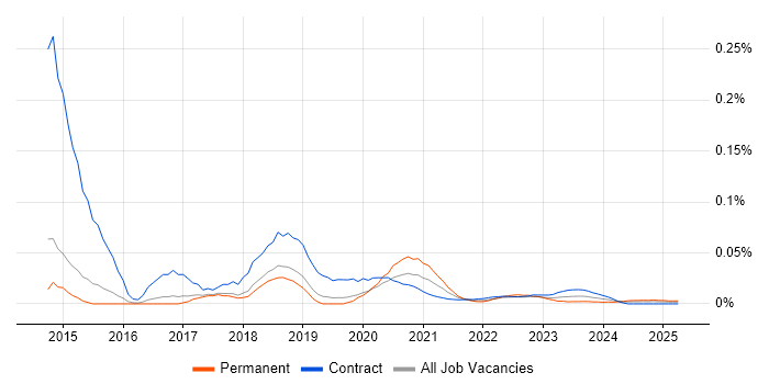 Virtual Reality Developer trend for jobs with Hybrid/Remote/WFH options