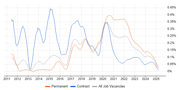 Virtual Reality trend for jobs with Hybrid/Remote/WFH options Virtual Reality trend for jobs with Hybrid/Remote/WFH options