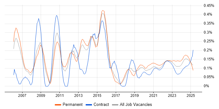 Virtual Servers trend for jobs with Hybrid/Remote/WFH options Virtual Servers trend for jobs with Hybrid/Remote/WFH options