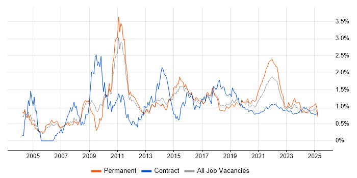 Virtual Team trend for jobs with Hybrid/Remote/WFH options Virtual Team trend for jobs with Hybrid/Remote/WFH options