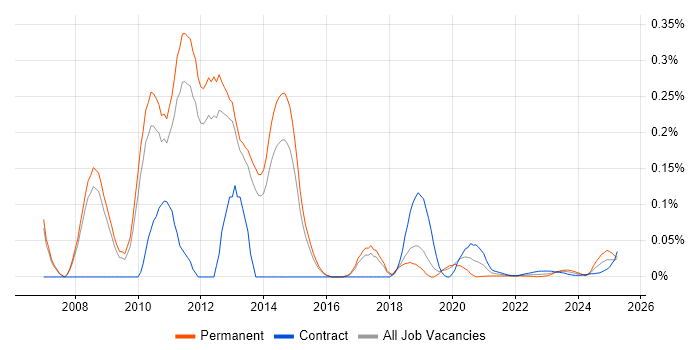 Virtualisation Architect trend for jobs with Hybrid/Remote/WFH options