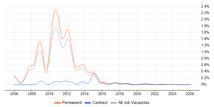 Virtualisation Consultant job vacancy trend for remote/hybrid roles
