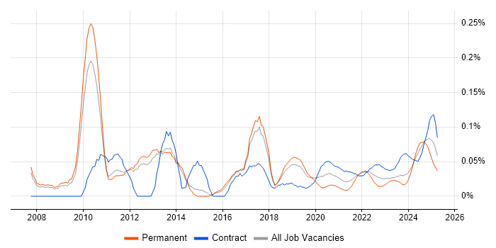 Virtualisation Engineer trend for jobs with Hybrid/Remote/WFH options