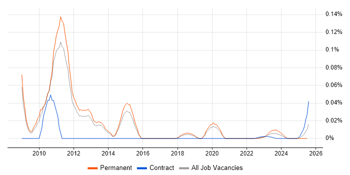 Virtualisation Technical Architect trend for jobs with Hybrid/Remote/WFH options Virtualisation Technical Architect trend for jobs with Hybrid/Remote/WFH options