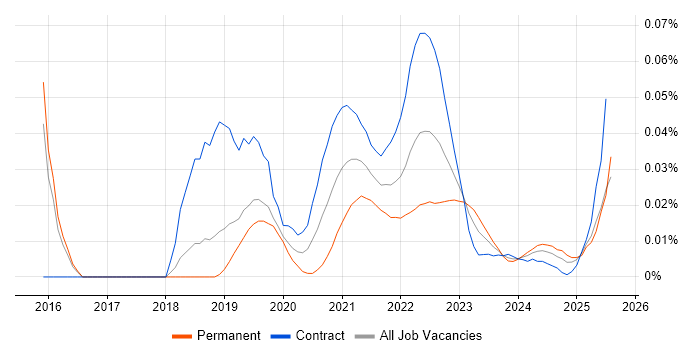 Visual Analytics trend for jobs with Hybrid/Remote/WFH options