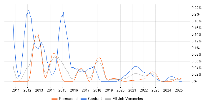 Visual Designer trend for jobs with Hybrid/Remote/WFH options