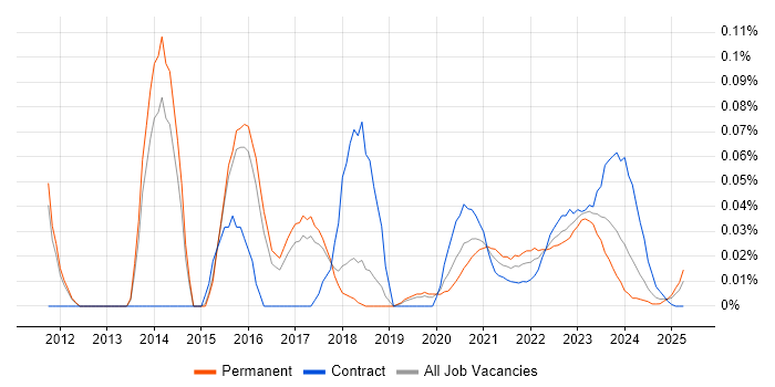 Visual Effects trend for jobs with Hybrid/Remote/WFH options