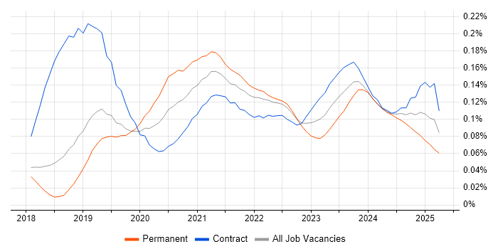 Visual Studio Code trend for jobs with Hybrid/Remote/WFH options Visual Studio Code trend for jobs with Hybrid/Remote/WFH options