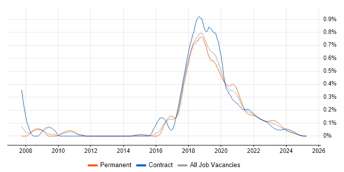 Visual Studio Team System trend for jobs with Hybrid/Remote/WFH options Visual Studio Team System trend for jobs with Hybrid/Remote/WFH options