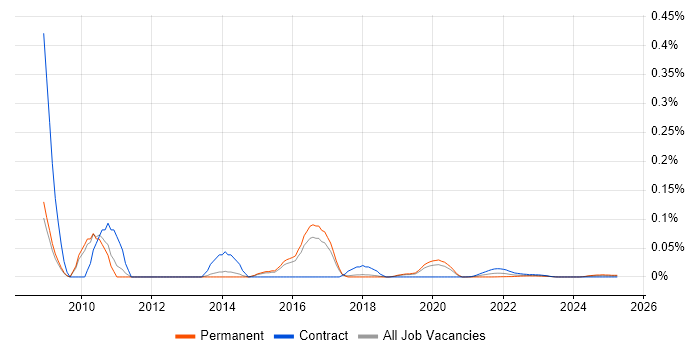 Visual Studio Tools for Office trend for jobs with Hybrid/Remote/WFH options