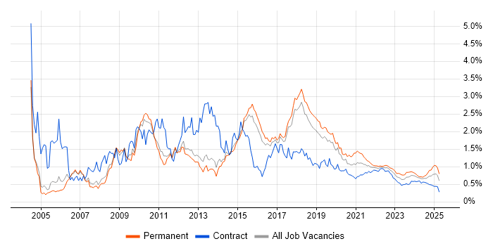 Visual Studio trend for jobs with Hybrid/Remote/WFH options Visual Studio trend for jobs with Hybrid/Remote/WFH options