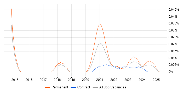 Visual Website Optimizer trend for jobs with Hybrid/Remote/WFH options