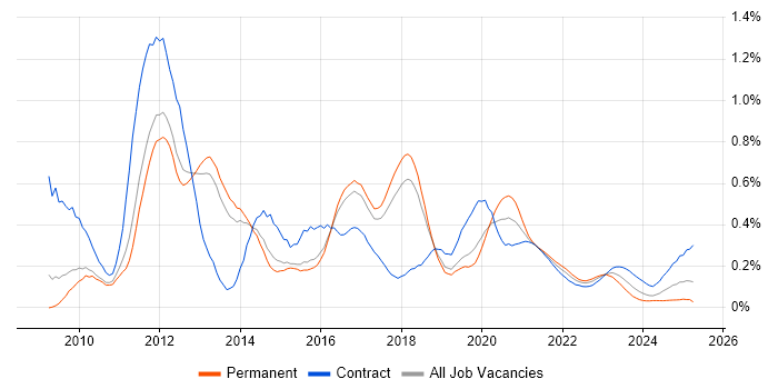 Visualforce trend for jobs with Hybrid/Remote/WFH options