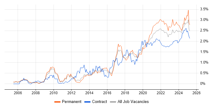 Visualisation trend for jobs with Hybrid/Remote/WFH options Visualisation trend for jobs with Hybrid/Remote/WFH options