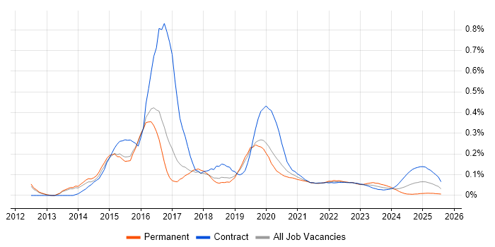 Viva Engage trend for jobs with Hybrid/Remote/WFH options