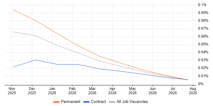 vLLM job vacancy trend for remote/hybrid jobs