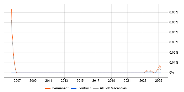 VLSI trend for jobs with Hybrid/Remote/WFH options