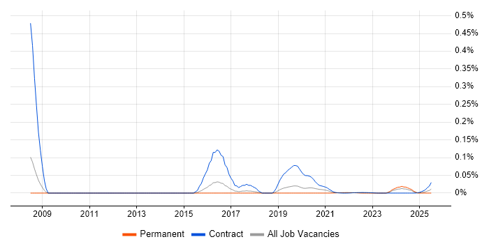 VME trend for jobs with Hybrid/Remote/WFH options