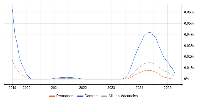 VML trend for jobs with Hybrid/Remote/WFH options VML trend for jobs with Hybrid/Remote/WFH options