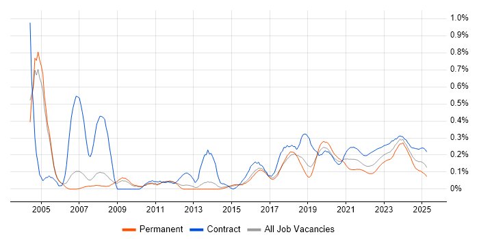 VMS trend for jobs with Hybrid/Remote/WFH options VMS trend for jobs with Hybrid/Remote/WFH options