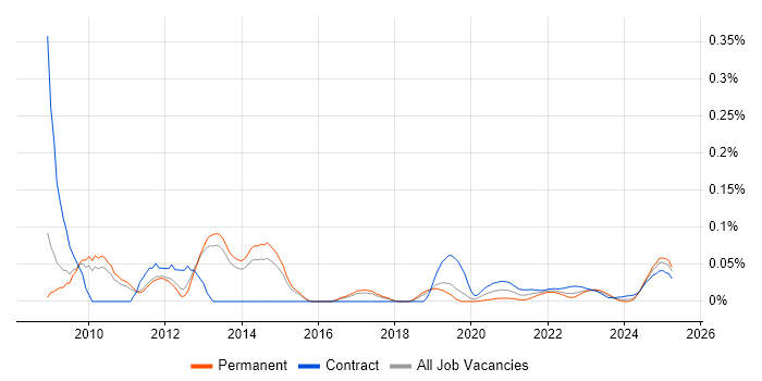 VMWare Administrator trend for jobs with Hybrid/Remote/WFH options VMWare Administrator trend for jobs with Hybrid/Remote/WFH options