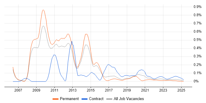 VMware Architect trend for jobs with Hybrid/Remote/WFH options VMware Architect trend for jobs with Hybrid/Remote/WFH options