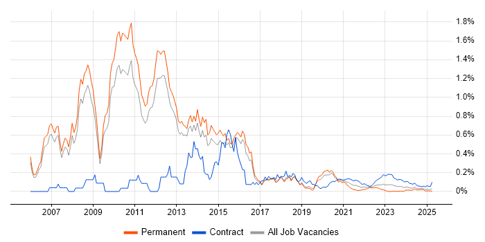 VMware Consultant trend for jobs with Hybrid/Remote/WFH options