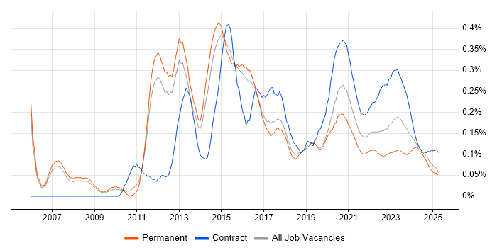 VMware Engineer trend for jobs with Hybrid/Remote/WFH options
