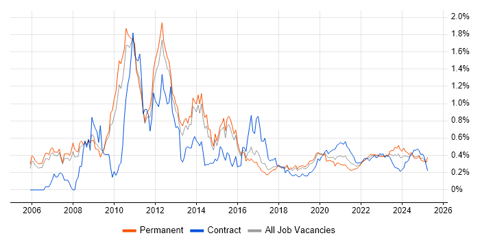 VMware ESXi trend for jobs with Hybrid/Remote/WFH options VMware ESXi trend for jobs with Hybrid/Remote/WFH options
