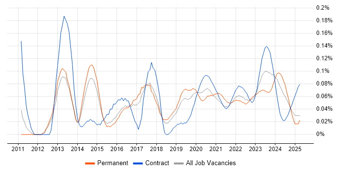 VMware Infrastructure Engineer trend for jobs with Hybrid/Remote/WFH options