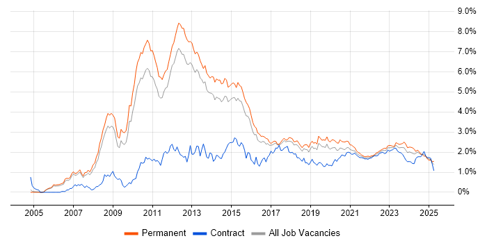 VMware Infrastructure trend for jobs with Hybrid/Remote/WFH options VMware Infrastructure trend for jobs with Hybrid/Remote/WFH options