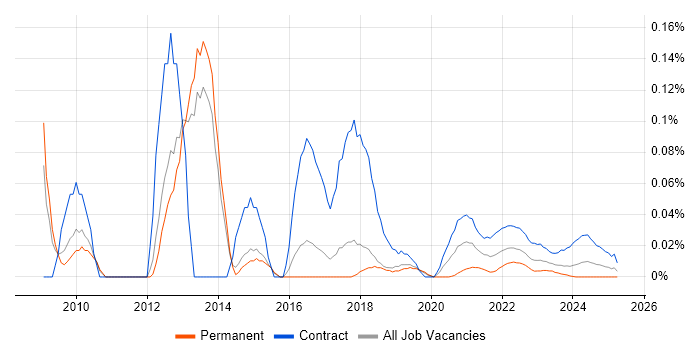 VMware Specialist trend for jobs with Hybrid/Remote/WFH options VMware Specialist trend for jobs with Hybrid/Remote/WFH options