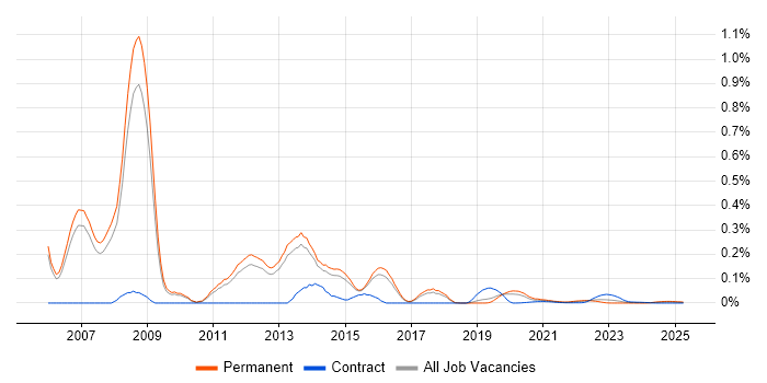 VMware Technical Consultant trend for jobs with Hybrid/Remote/WFH options