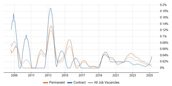 VMware Workstation trend for jobs with Hybrid/Remote/WFH options