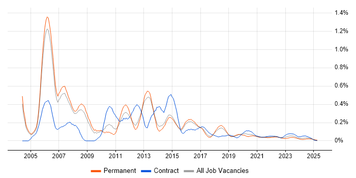 Voice Engineer trend for jobs with Hybrid/Remote/WFH options