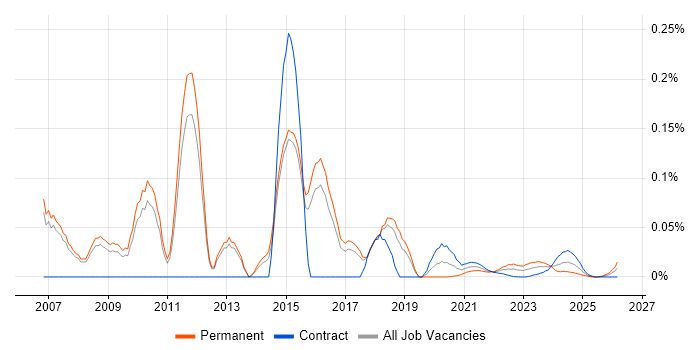 Voice Network Engineer job vacancy trend for remote/hybrid roles
